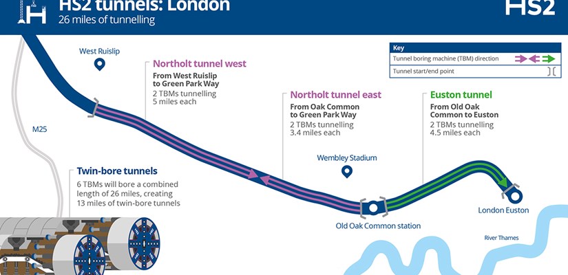 The London tunnels for HS2 are twin bored and will be 13 miles each way. The London tunnels for HS2 are twin bored and will be 13 miles each way.
